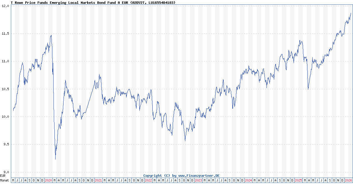 T Rowe Price Funds Emerging Local Markets Bond Fund A Eur